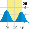 Sunset Beach Tubbs Inlet tide chart for Tuesday, February 25, 2025