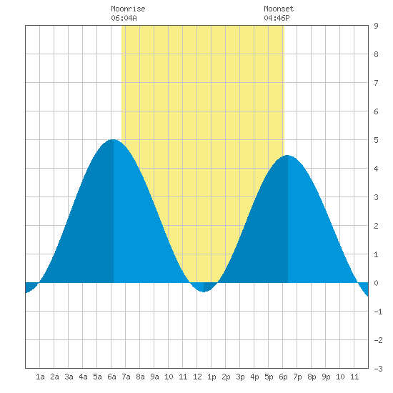 Sunset Beach Tubbs Inlet tide chart for Wednesday, February 26, 2025