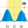 Sunset Beach Tubbs Inlet tide chart for Wednesday, February 26, 2025