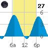 Sunset Beach Tubbs Inlet tide chart for Thursday, February 27, 2025