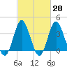 Sunset Beach Tubbs Inlet tide chart for Friday, February 28, 2025