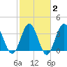 Sunset Beach Tubbs Inlet tide chart for Sunday, February 2, 2025