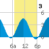 Sunset Beach Tubbs Inlet tide chart for Monday, February 3, 2025