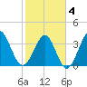 Sunset Beach Tubbs Inlet tide chart for Tuesday, February 4, 2025