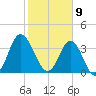 Sunset Beach Tubbs Inlet tide chart for Sunday, February 9, 2025