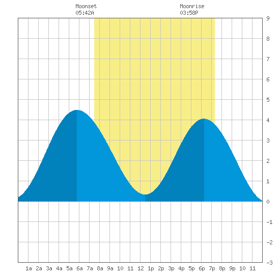 Sunset Beach Tubbs Inlet tide chart for Monday, March 10, 2025