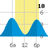 Sunset Beach Tubbs Inlet tide chart for Monday, March 10, 2025