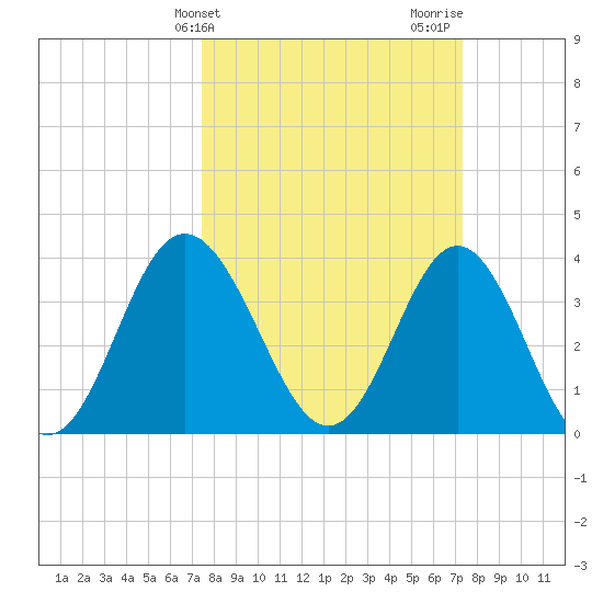 Sunset Beach Tubbs Inlet tide chart for Tuesday, March 11, 2025