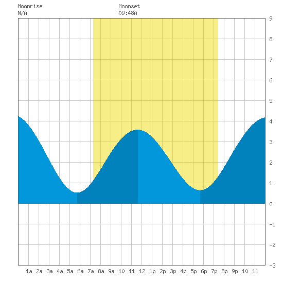Sunset Beach Tubbs Inlet tide chart for Wednesday, March 19, 2025