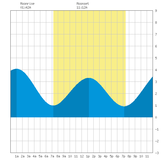 Sunset Beach Tubbs Inlet tide chart for Friday, March 21, 2025