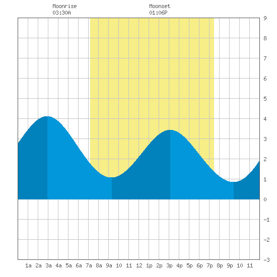 Sunset Beach Tubbs Inlet tide chart for Sunday, March 23, 2025