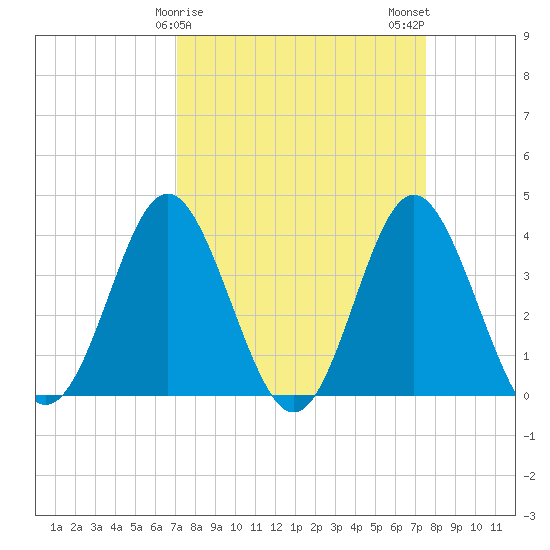 Sunset Beach Tubbs Inlet tide chart for Thursday, March 27, 2025