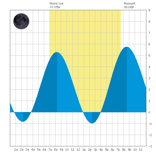 Sunset Beach Tubbs Inlet tide chart for Saturday, March 29, 2025