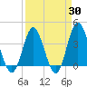 Sunset Beach Tubbs Inlet tide chart for Sunday, March 30, 2025