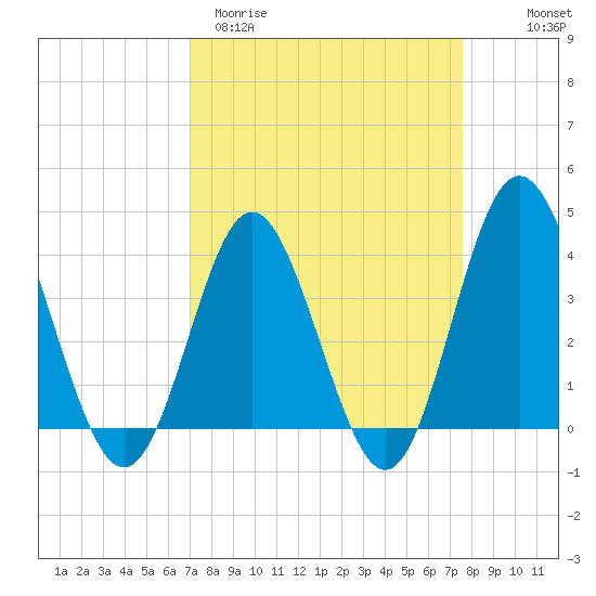 Sunset Beach Tubbs Inlet tide chart for Monday, March 31, 2025