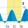 Sunset Beach Tubbs Inlet tide chart for Monday, March 3, 2025