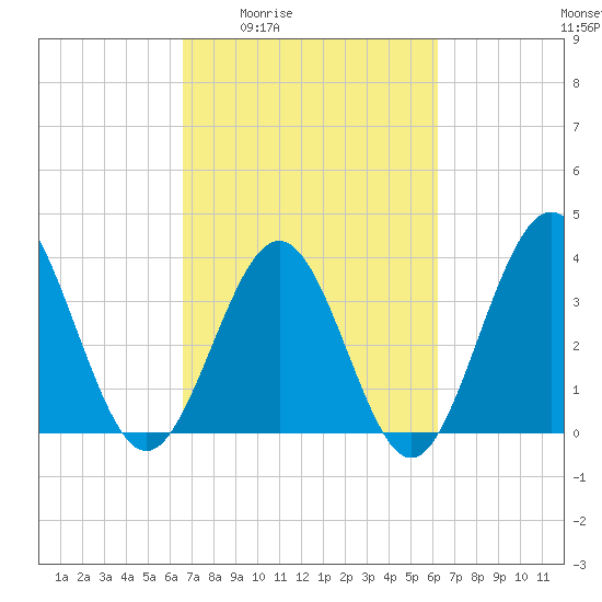 Sunset Beach Tubbs Inlet tide chart for Tuesday, March 4, 2025