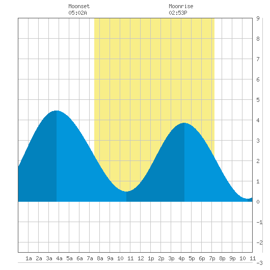 Sunset Beach Tubbs Inlet tide chart for Sunday, March 9, 2025