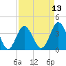 Sunset Beach Tubbs Inlet tide chart for Sunday, April 13, 2025