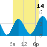 Sunset Beach Tubbs Inlet tide chart for Monday, April 14, 2025