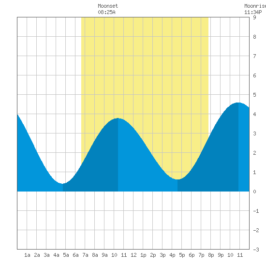 Sunset Beach Tubbs Inlet tide chart for Wednesday, April 16, 2025