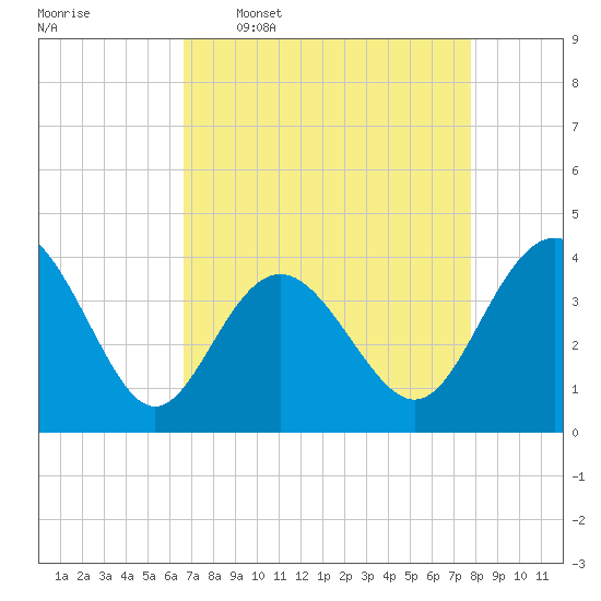 Sunset Beach Tubbs Inlet tide chart for Thursday, April 17, 2025