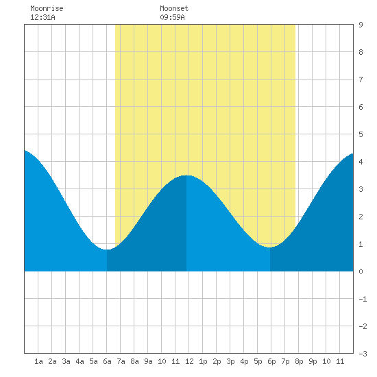 Sunset Beach Tubbs Inlet tide chart for Friday, April 18, 2025