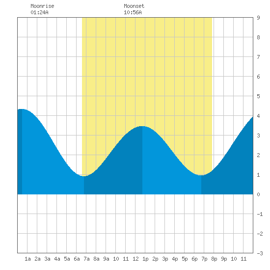 Sunset Beach Tubbs Inlet tide chart for Saturday, April 19, 2025