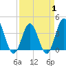 Sunset Beach Tubbs Inlet tide chart for Tuesday, April 1, 2025
