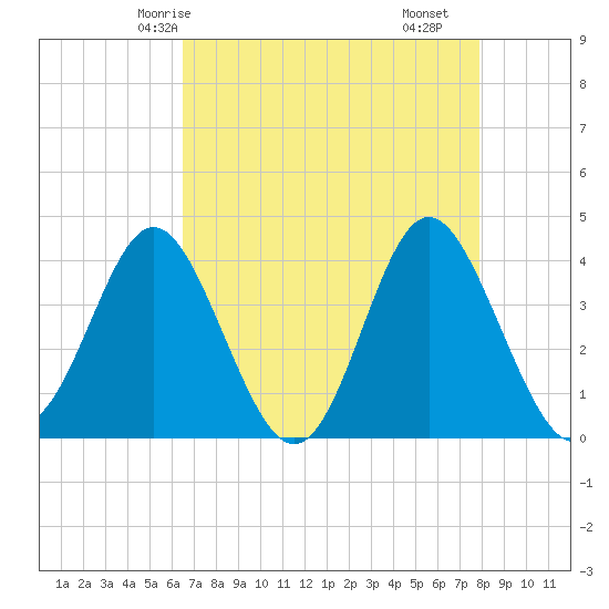 Sunset Beach Tubbs Inlet tide chart for Thursday, April 24, 2025