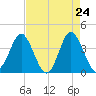 Sunset Beach Tubbs Inlet tide chart for Thursday, April 24, 2025