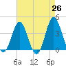 Sunset Beach Tubbs Inlet tide chart for Saturday, April 26, 2025