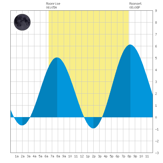 Sunset Beach Tubbs Inlet tide chart for Sunday, April 27, 2025
