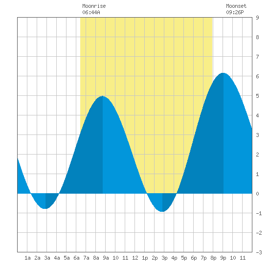 Sunset Beach Tubbs Inlet tide chart for Monday, April 28, 2025
