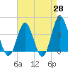Sunset Beach Tubbs Inlet tide chart for Monday, April 28, 2025