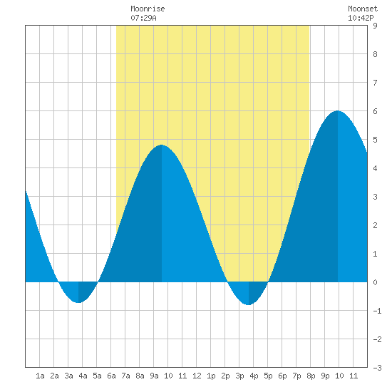 Sunset Beach Tubbs Inlet tide chart for Tuesday, April 29, 2025