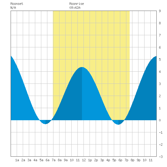 Sunset Beach Tubbs Inlet tide chart for Wednesday, April 2, 2025