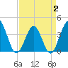 Sunset Beach Tubbs Inlet tide chart for Wednesday, April 2, 2025