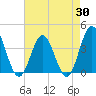Sunset Beach Tubbs Inlet tide chart for Wednesday, April 30, 2025