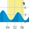 Sunset Beach Tubbs Inlet tide chart for Saturday, April 5, 2025