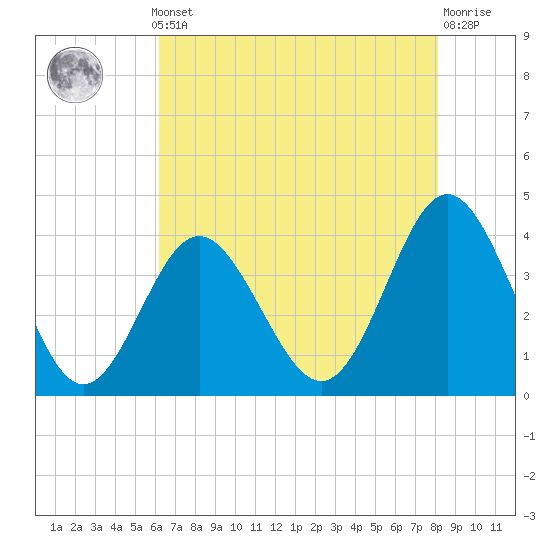 Sunset Beach Tubbs Inlet tide chart for Monday, May 12, 2025