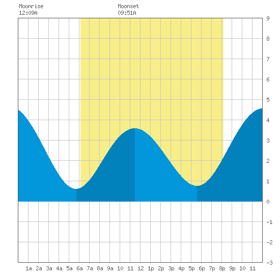 Sunset Beach Tubbs Inlet tide chart for Saturday, May 17, 2025