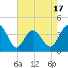 Sunset Beach Tubbs Inlet tide chart for Saturday, May 17, 2025