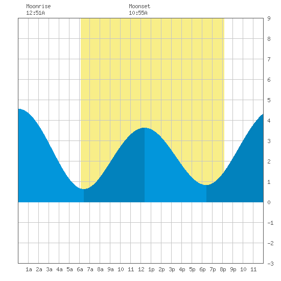 Sunset Beach Tubbs Inlet tide chart for Sunday, May 18, 2025