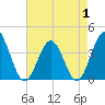 Sunset Beach Tubbs Inlet tide chart for Thursday, May 1, 2025