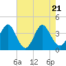 Sunset Beach Tubbs Inlet tide chart for Wednesday, May 21, 2025