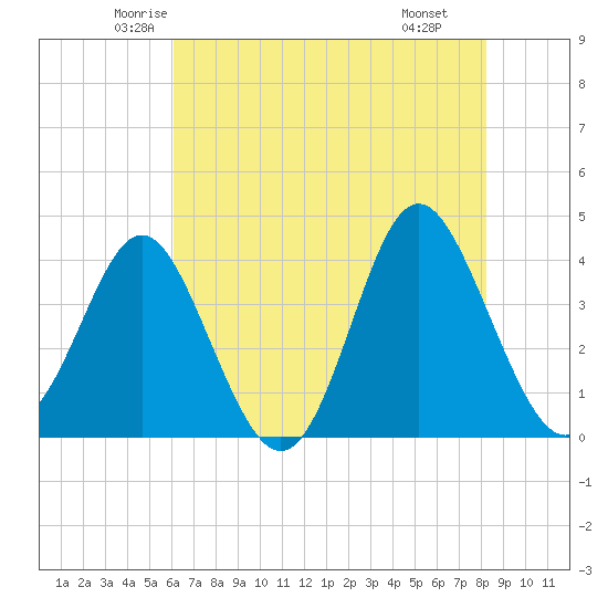 Sunset Beach Tubbs Inlet tide chart for Friday, May 23, 2025