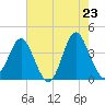 Sunset Beach Tubbs Inlet tide chart for Friday, May 23, 2025