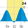Sunset Beach Tubbs Inlet tide chart for Saturday, May 24, 2025