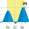 Sunset Beach Tubbs Inlet tide chart for Sunday, May 25, 2025